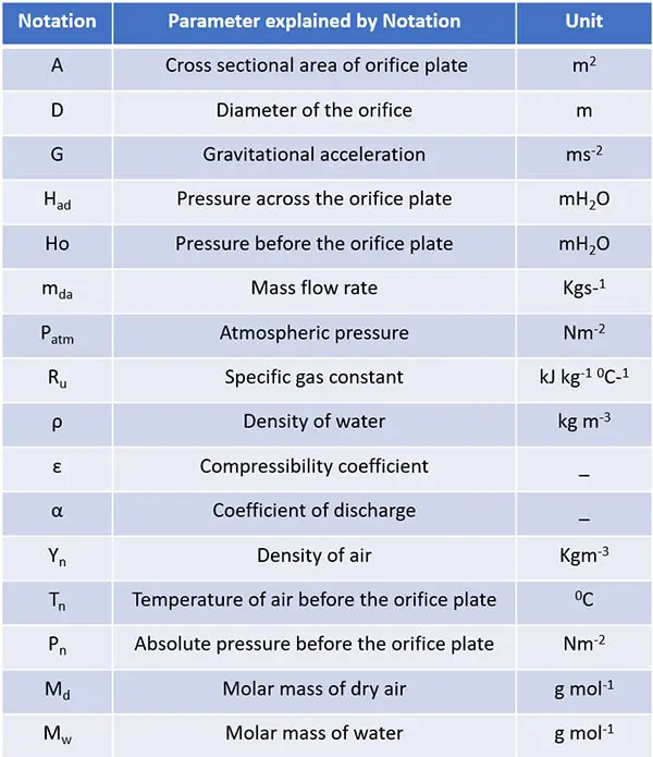 Notations used in calculations of cooling tower experiment lab report.jpg